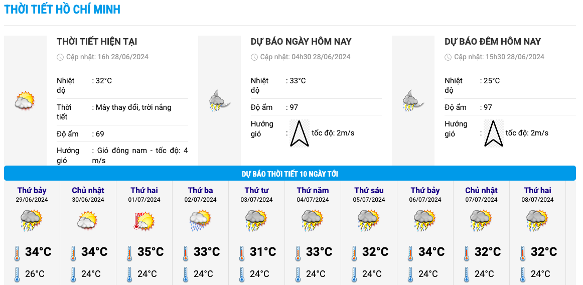 Biểu đồ nhiệt trong 10 ngày tới ở TP HCM. Ảnh: Trung tâm Dự báo Khí tượng Thủy văn Quốc gia