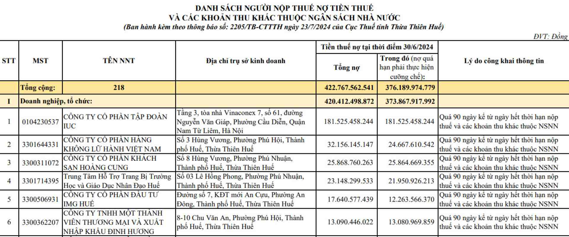 Điểm mặt loạt doanh nghiệp nợ thuế lớn ở Huế