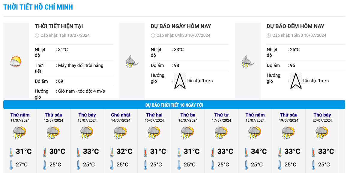 Biểu đồ nhiệt trong 10 ngày tới ở TP HCM. Ảnh: Trung tâm Dự báo Khí tượng Thủy văn Quốc gia