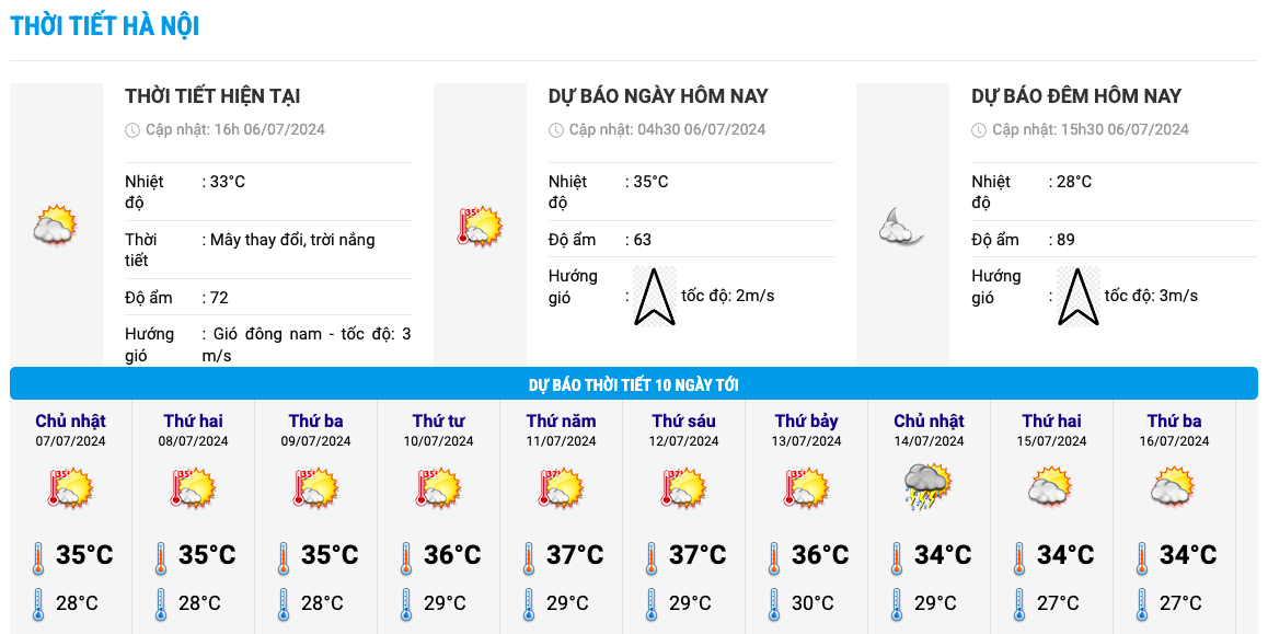 Biểu đồ nhiệt trong 10 ngày tới ở Hà Nội. Ảnh: Trung tâm Dự báo Khí tượng Thủy văn Quốc gia