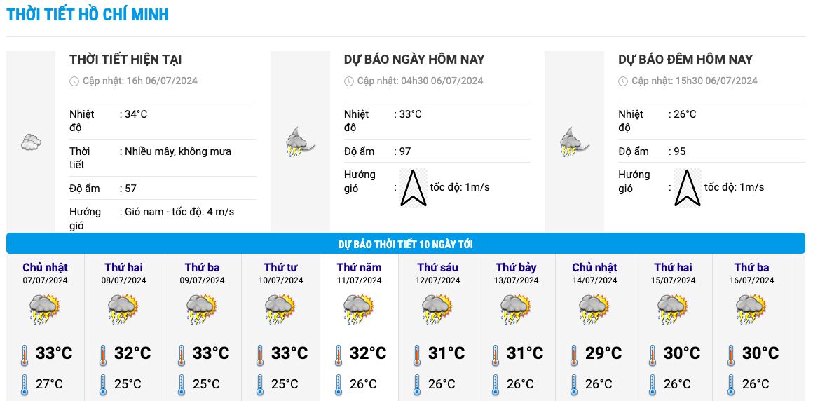 Biểu đồ nhiệt trong 10 ngày tới ở TP HCM. Ảnh: Trung tâm Dự báo Khí tượng Thủy văn Quốc gia